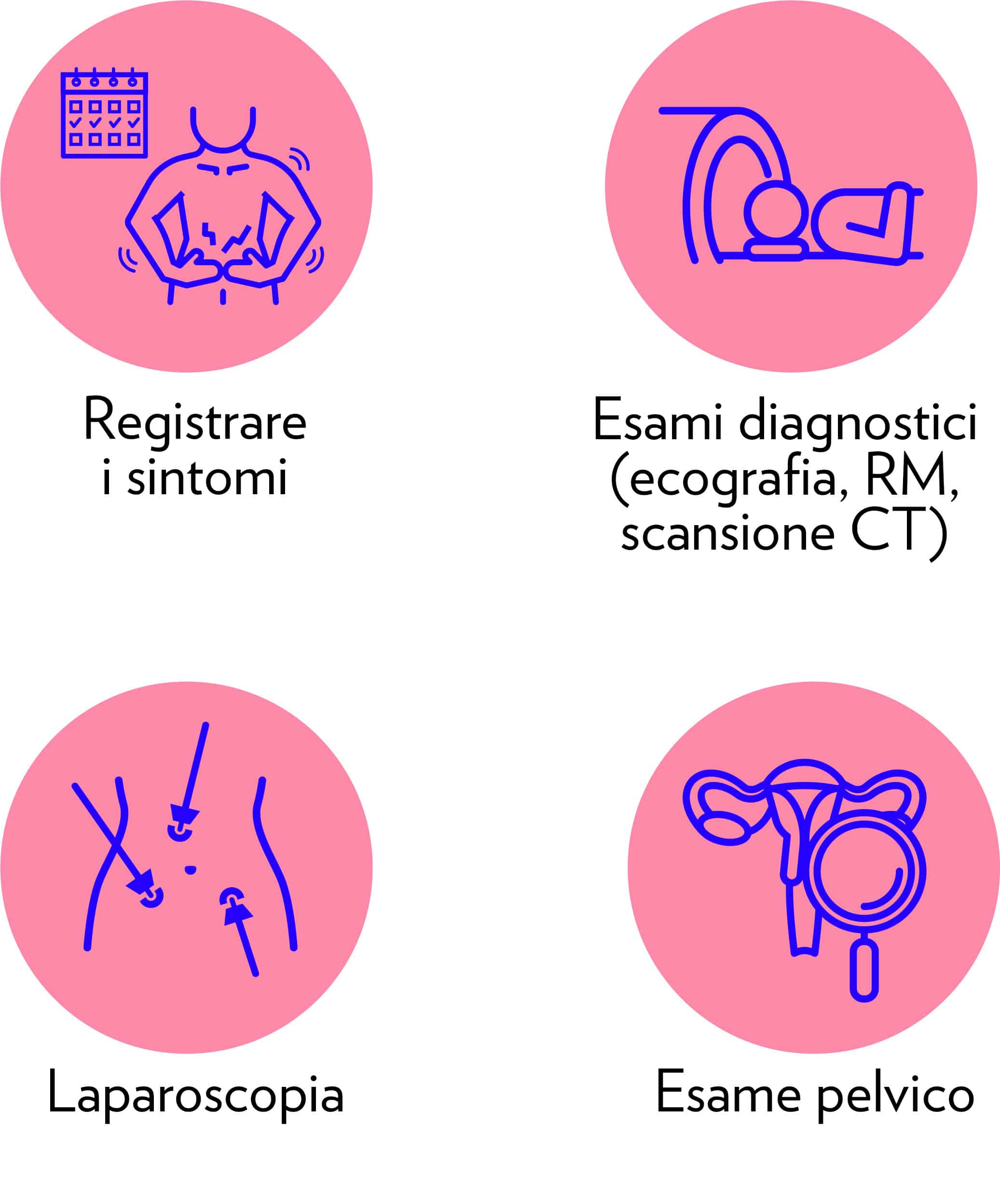 Diagnosi dell'endometriosi